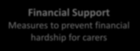 prevent financial hardship for carers Work-Care Reconciliation Workplace and life course