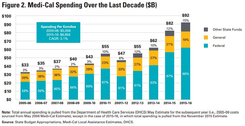 Medi-Cal Today: Spending 13 Total Medi-Cal costs have grown driven by enrollment, not per-enrollee costs while General Fund spending as a share of total spending has declined Notes: Total annual