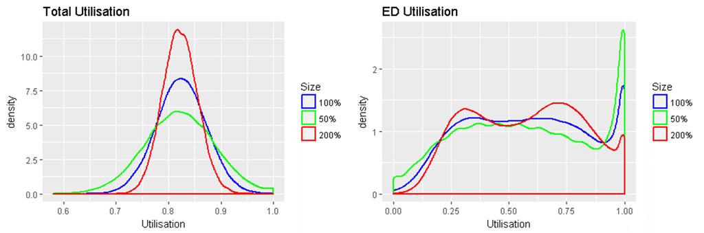adequate as the 100% size simulation demonstrates the same overall picture as that represented by the real data. Reasonably good fits between the black and the blue lines are observed for most DRGs.