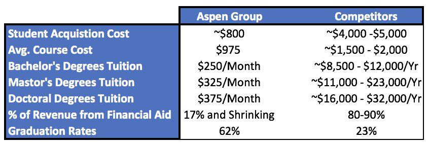 Better for Students, Better for Shareholders Aspen competes with all colleges, but primarily against other for profit colleges such as American Public Education, Inc., Grand Canyon Education, Inc.