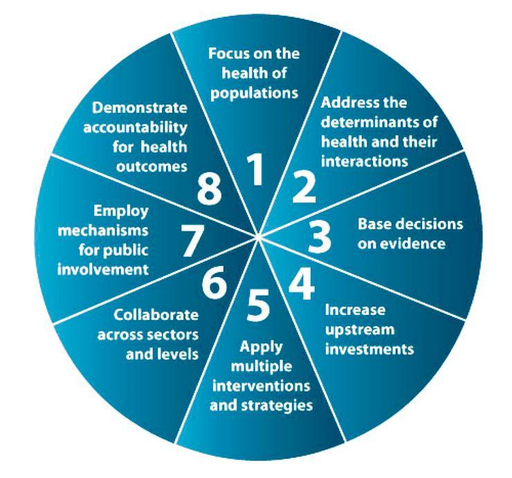 Canadian Population Health Approach: Organizing Framework 10 Public Health Agency of Canada Canadian Best Practices