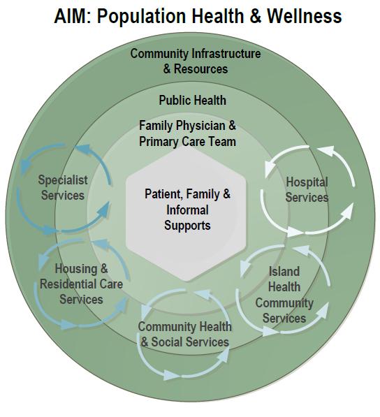 Flipping the Balance of Care Care from hospital to community Delivery from individual care providers to care teams Power from provider to patient and family