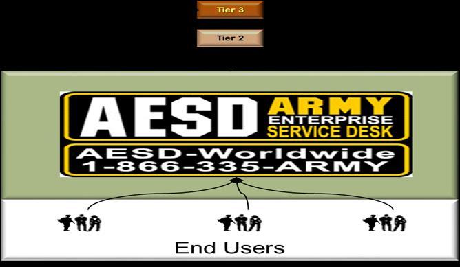 AESD/ARCYBER Converging Effort Context: The Army Enterprise Service (AESD) converging effort affects the entire Army s IT efforts, will lead to operational