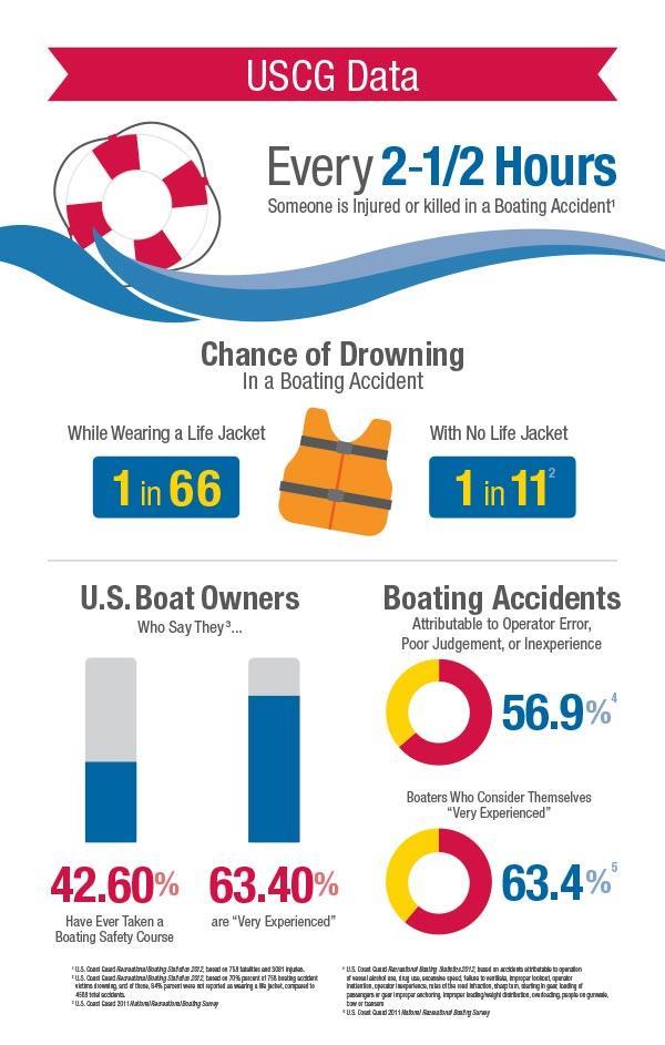 WHAT IS A BOATING ACCIDENT?