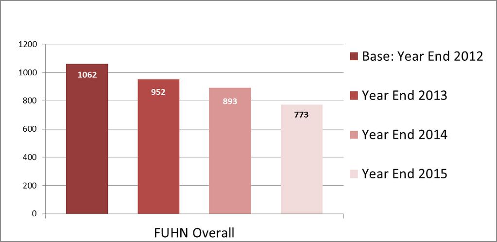 FUHN Results: ED utilization reduction graph 2013-2015 Emergency department visits
