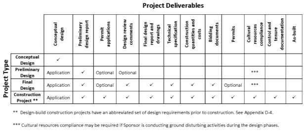 Appendix D: Design and Restoration Project Deliverables project agreement will include specific project deliverables based on project type, application, local evaluation, SRFB Review Panel