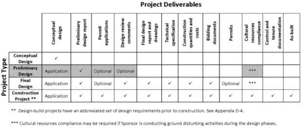 Appendix D-2: Preliminary Design Deliverables Appendix D-2: Preliminary Design Deliverables This appendix describes the project deliverables for the preliminary design projects.