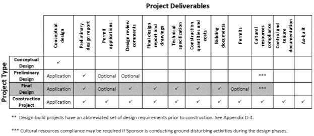 Appendix D-3: Final Design Deliverables Appendix D-3: Final Design Deliverables This appendix describes the project deliverables for final design projects.