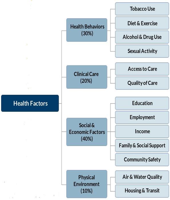 1 Our health is largely determined by the social, economic, cultural, and physical environments that we live in and healthcare we receive (Figure 1). Figure 1.