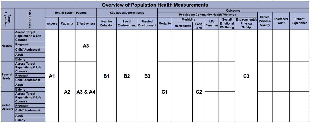 Mapping The Proposed Population Health Measures onto Our Recommended