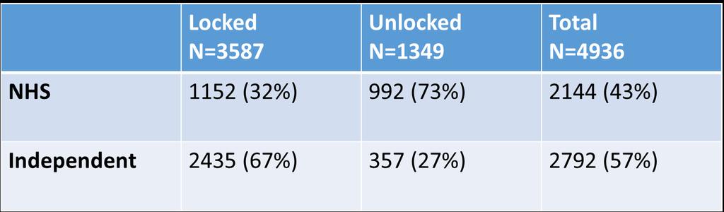 rehabilitation beds 73% in locked rehabilitation units Majority (57%) of