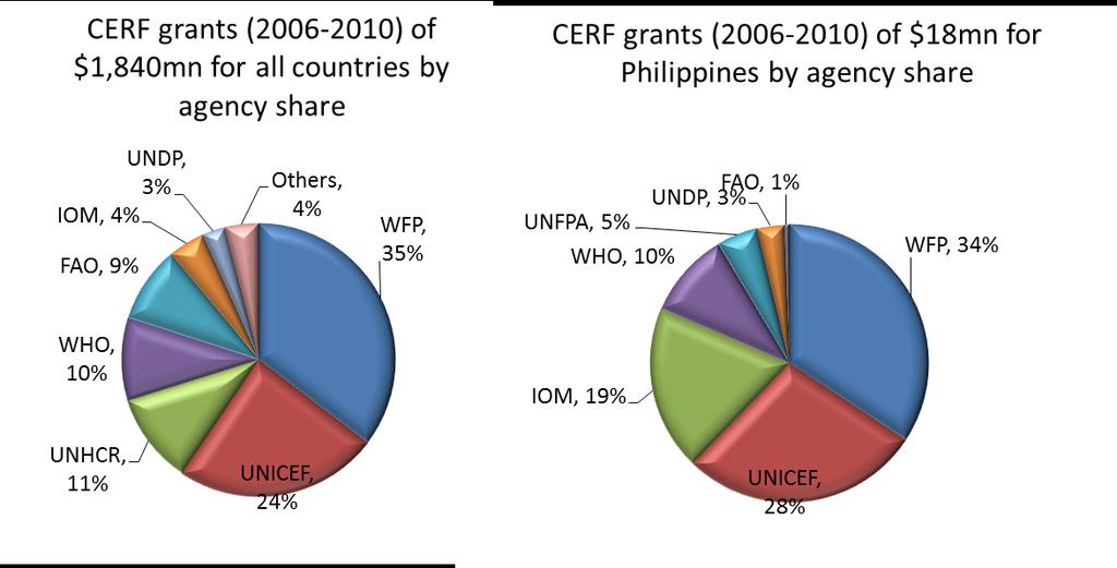 Figure 2: CERF allocations by sector in the Philippines compared with global CERF allocations. 22.