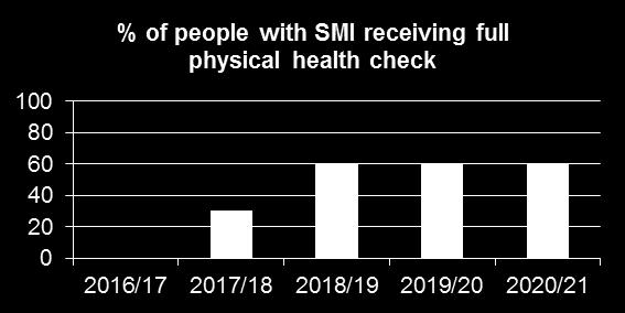 with SMI on the GP register in 2017/18, moving to 60% population from the following year.