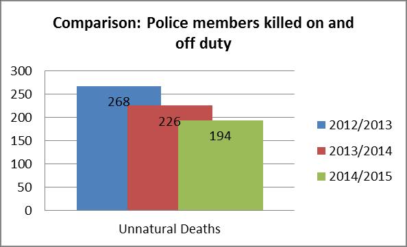 COMPARISON UNNATURAL DEATHS OF MEMBERS 2012/2013 2014/2015 UNNATURAL 2012/2013 2013/2014 2014/2015 DEATHS ON OFF TOT ON OFF TOT ON OFF TOT Murders 29 55 84 29 48 77 35 51 86 Vehicle Accidents 41 124