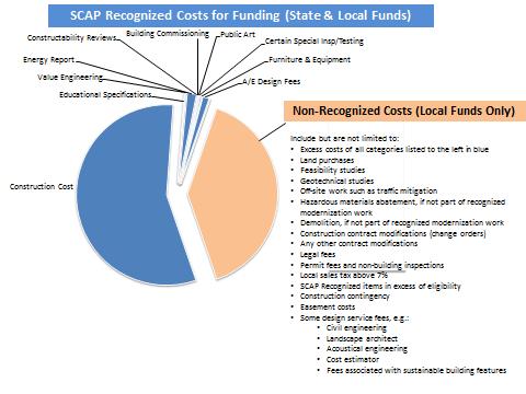 Funding Overview 34 SCAP
