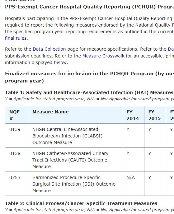 Measures Page The PCHQR Measures page provides: Table of all PCHQR measures by Program Year Link to Final Rules Links to other pages Data