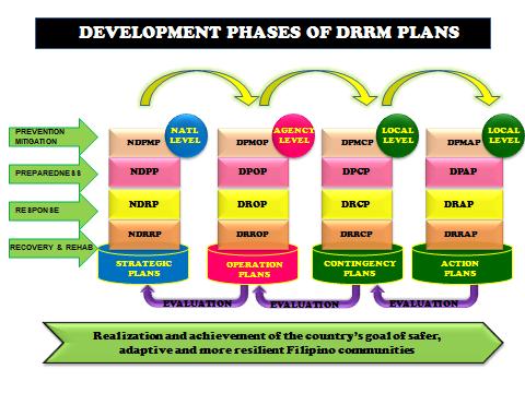risk specific, area-focused, and time bound. Figure 3 depicts the development phases of DRRM Plans from national level down to the local level.