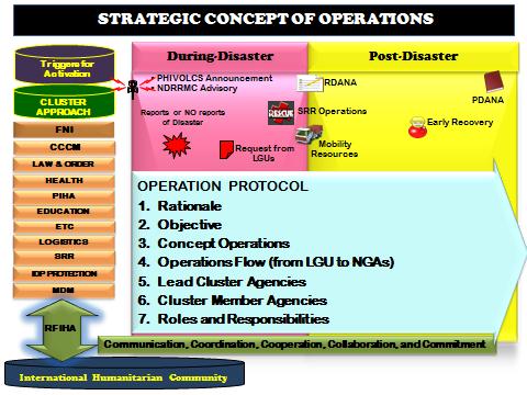 21 Figure 4. Strategic Concept of Operations for Earthquake and Tsunamis with Activation Triggers.