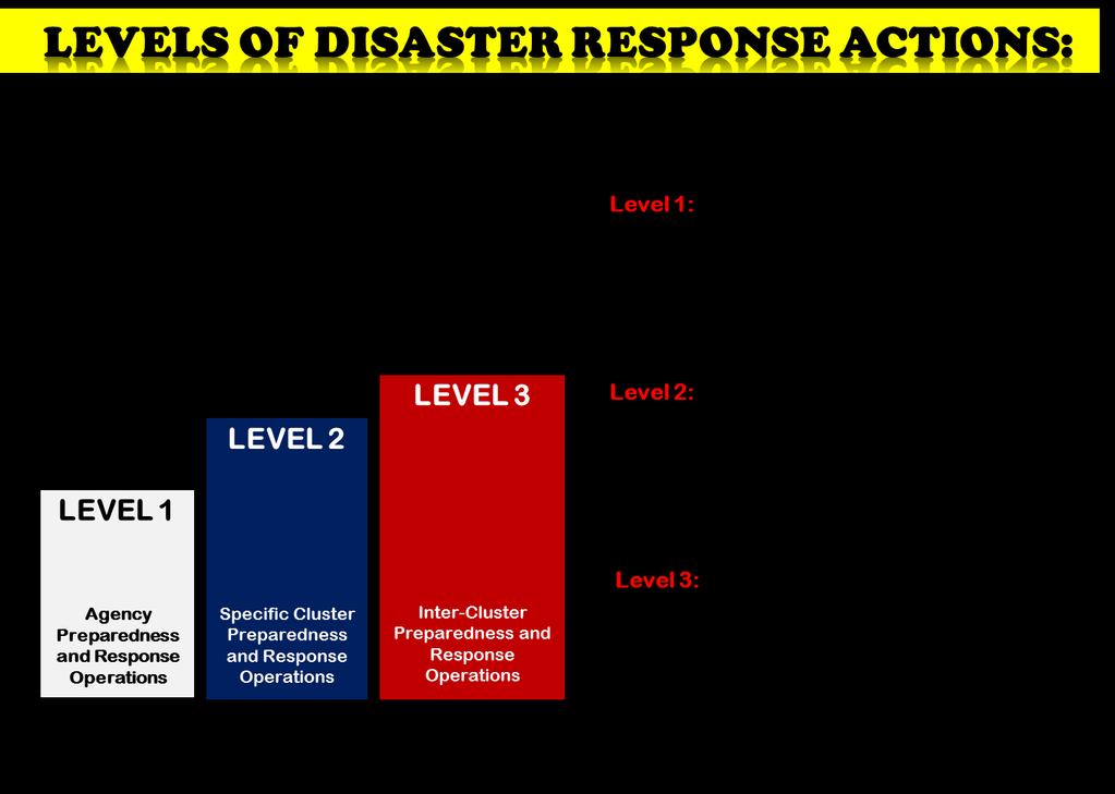 23 WHITE: Refers to regular or normal operations, monitoring and reporting; BLUE: Pertains to a condition of stand-by readiness in preparation for a full scale response operation.