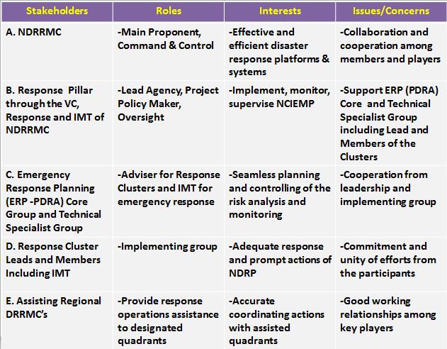 25 Table 1. The internal principal stakeholders of the NDRP In this NDRP, there are designated assisting regions assigned to provide response operations assistance to their respective quadrants.