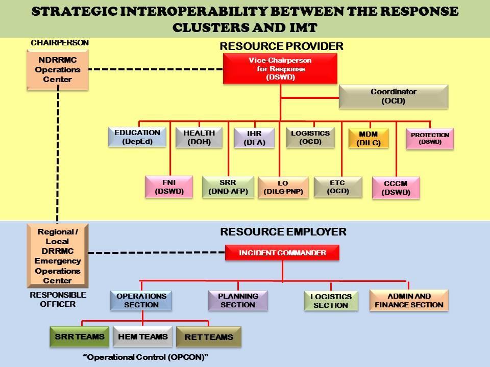 33 Inter-Operability of Response Cluster and IMT The Response Clusters acts as the resource provider, and the IMT acts as the resource employer, and is linked by the DRRMC-EOC.