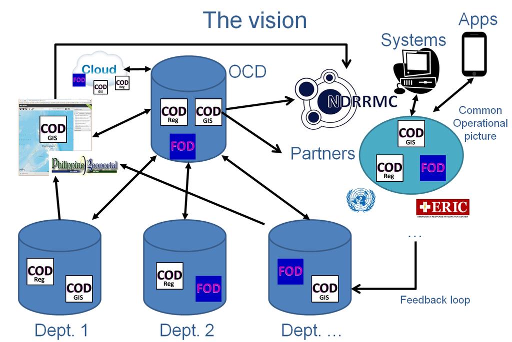 41 Figure 12. The vision of the IM-TWG including COD and FOD framework Response Cluster s Information Management System Data and Information is the life line of any operation.