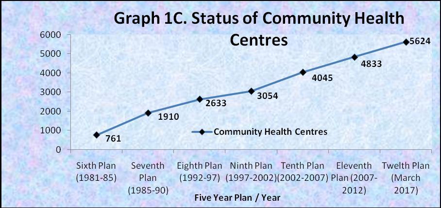 number of Sub Centres, Primary