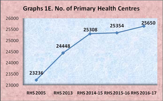 3.2. Statement 1 presents the number of Sub Centres, PHCs and CHCs existing in 2017 as compared to those reported in 2005.