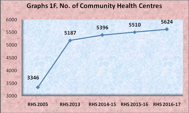 This implies an increase of about 7% in number of Sub Centres, about 10.4% in number of PHCs and about 68.1% in number of CHCs in 2017 as compared to 2005.