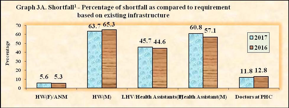 1 Shortfall is against requirement for existing centres; 2 Vacancy is