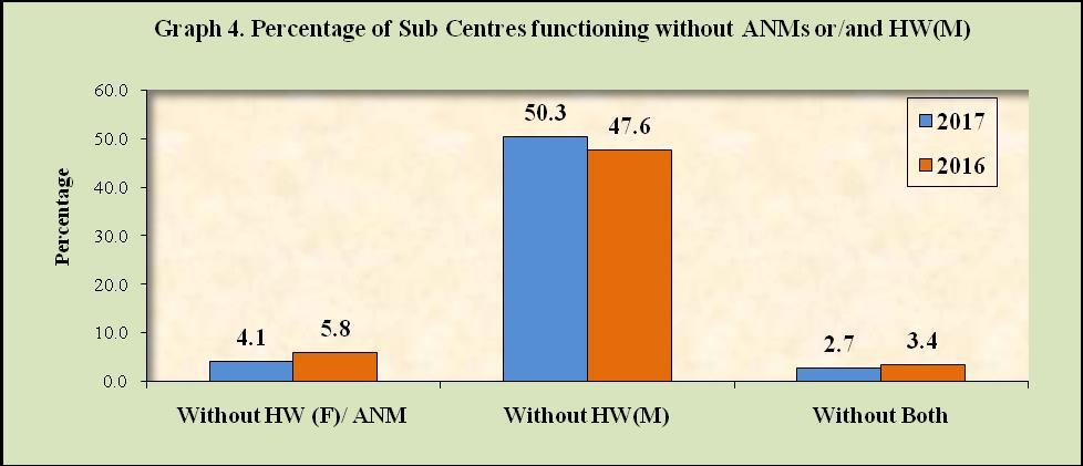 1% of the Sub Centres were without a Female Health Worker / ANM and 50.
