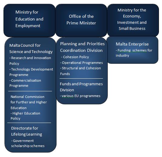 The figure below gives a snapshot of the Maltese R&I system that integrates facets of both research and innovation governance.