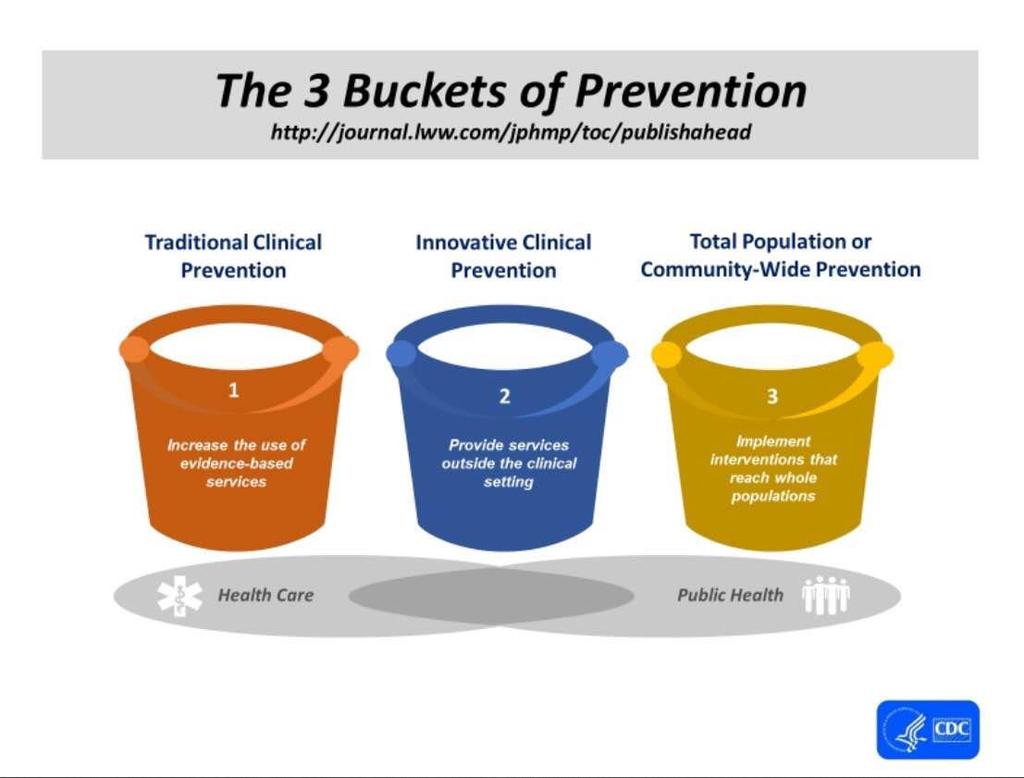 Auerbach J., The 3 Buckets of Prevention.