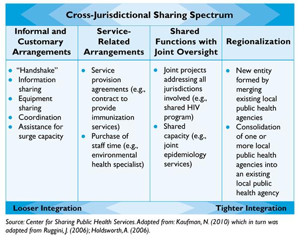 CJS Spectrum The Center s Cross-Jurisdictional Sharing Spectrum (http://phsharing.