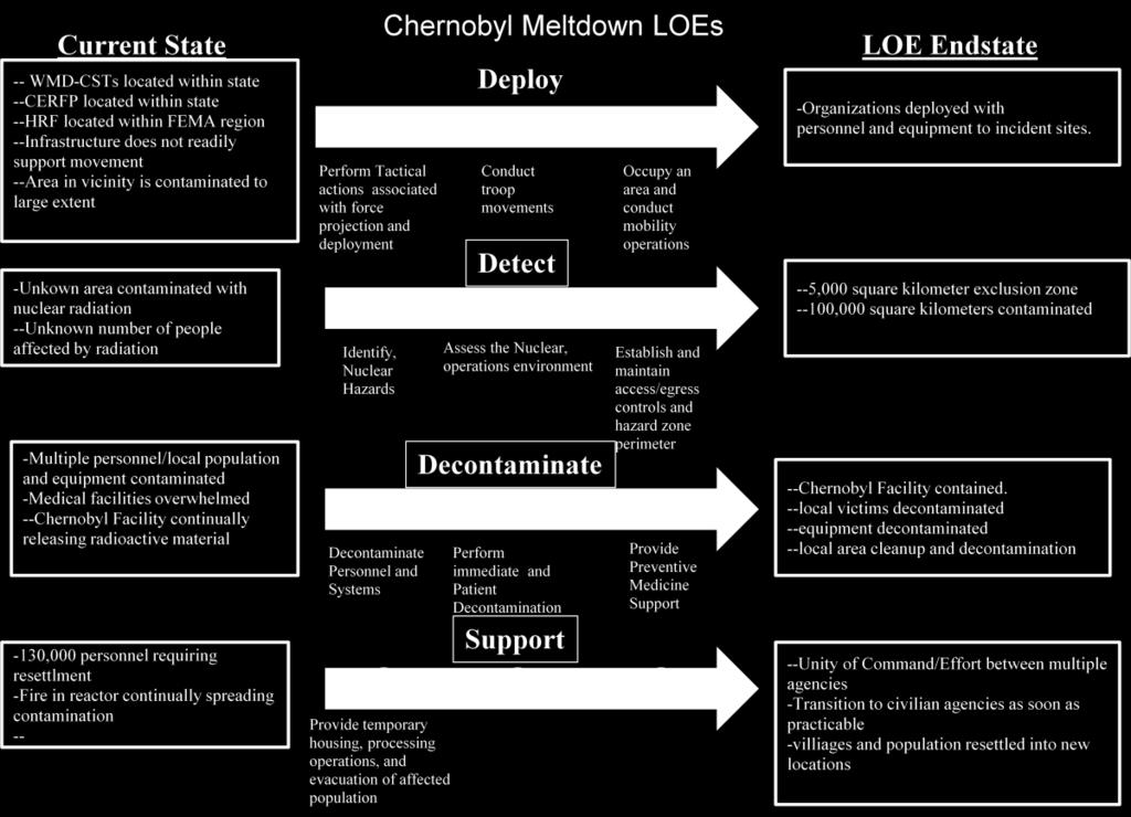 Chernobyl Meltdown LOEs Figure 3.