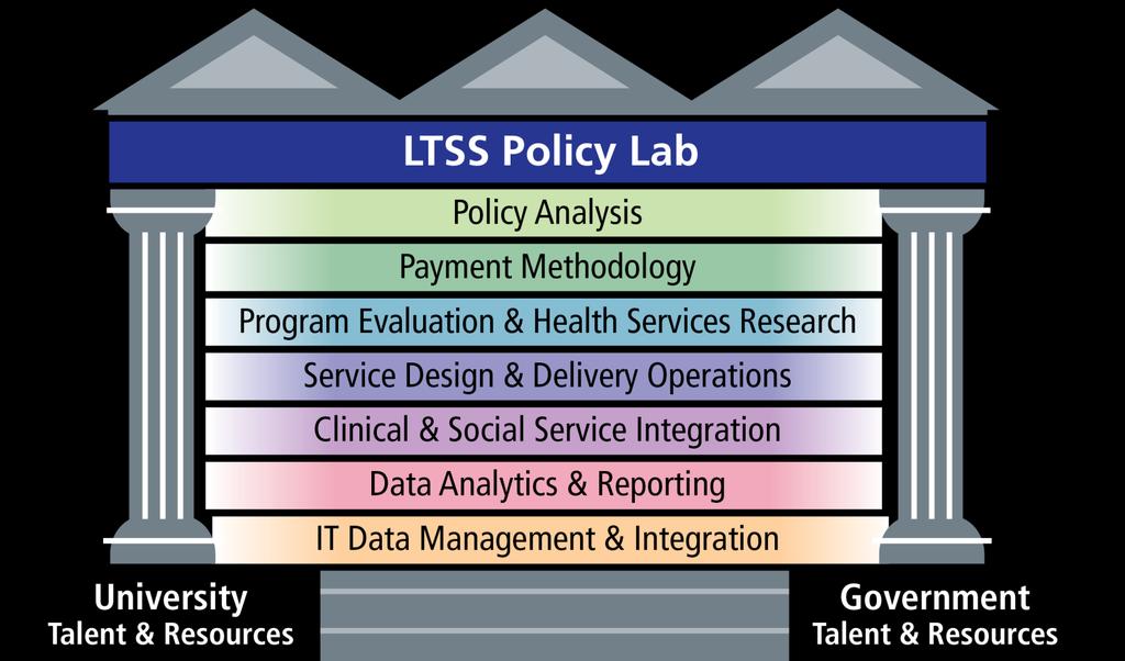 LTSS Policy Lab: