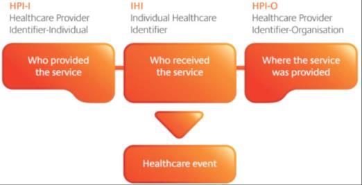 Digital Health Foundations Operated by the Department of Human Services (Human Services) which allocates a unique 16- digit number (a Healthcare Identifier) to individuals using healthcare services