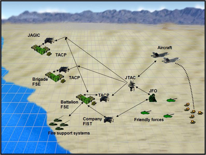 AFATDS TACP CASS VMF Current issues with integration of two software systems Army system for prosecuting targets using surface fires Air Force system for prosecuting targets using CAS AGILE Fire