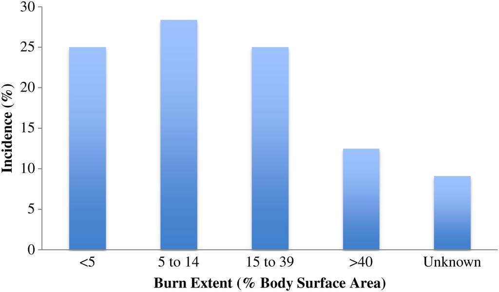 of inpatient stay between combat troops and civilians in non-conflict related burns ( p=0.02) (Table 4).