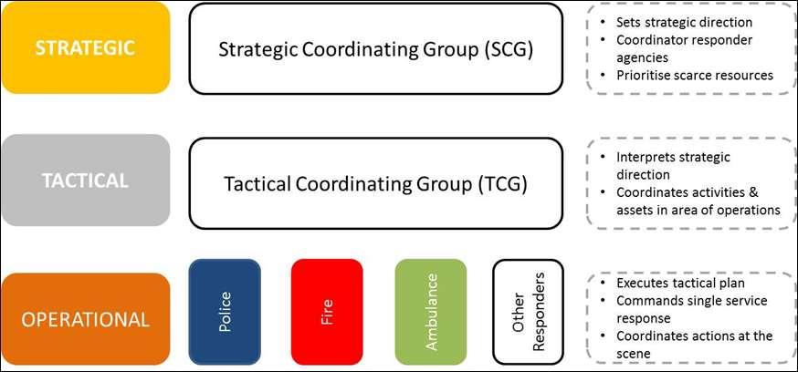Section 3 Command, Control, Coordination and Communications 3.1 General Each LRF agency operates a Gold (Strategic), Silver (Tactical) and Bronze (Operational) internal command structure.