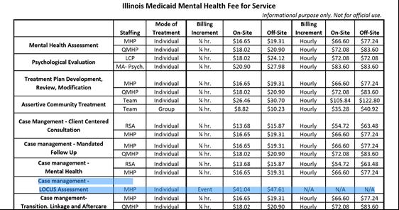 Figure 1. Illinois Medicaid Mental Health Fee for Service list.