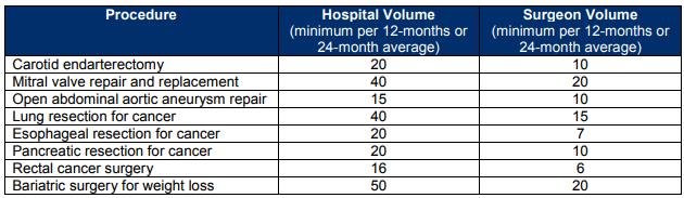 19 Section 3A: Hospital and Surgeon Volume Leapfrog will have