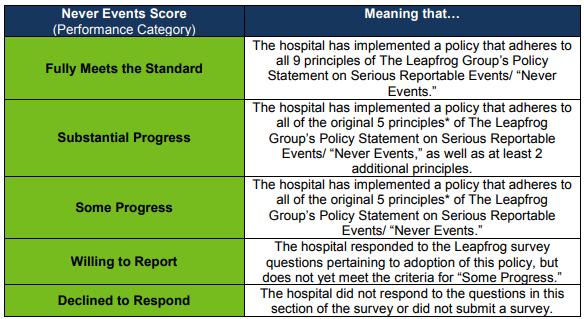 28 Section 7A: Never Events Leapfrog is updating the scoring algorithm for Section 7A