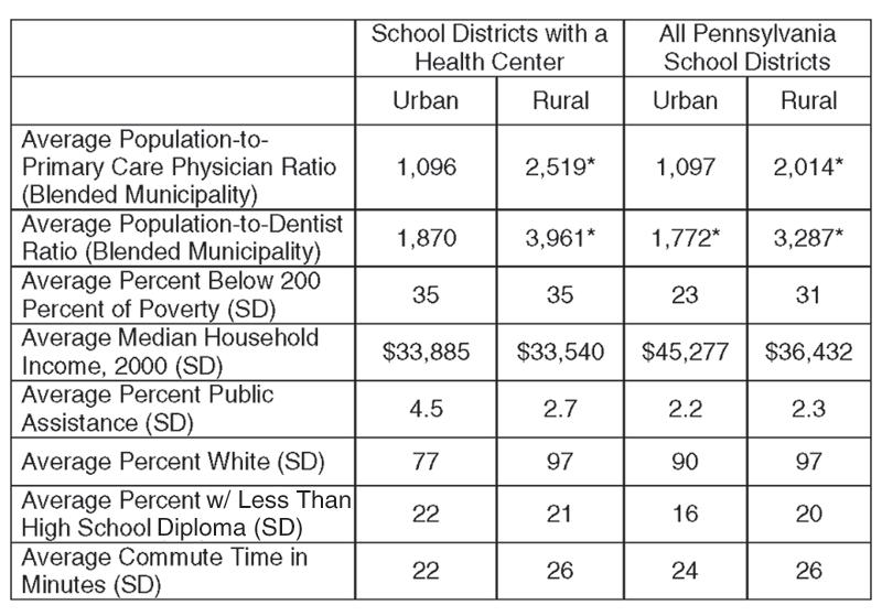 Figure 6: Characteristics of Health Center Communities (School Districts) Family Foundation, 2008). Combined, 22 9 percent of Pennsylvanians are either enrolled in Medicaid or are uninsured.