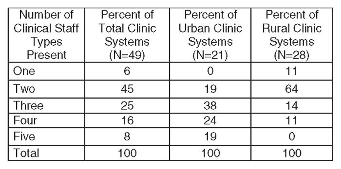 Figure 8: On-Site Services Offered by Rural-Urban Status for Health Center Systems, 2007 been in operation fewer years than the original sites within the system and fewer years than the system as a