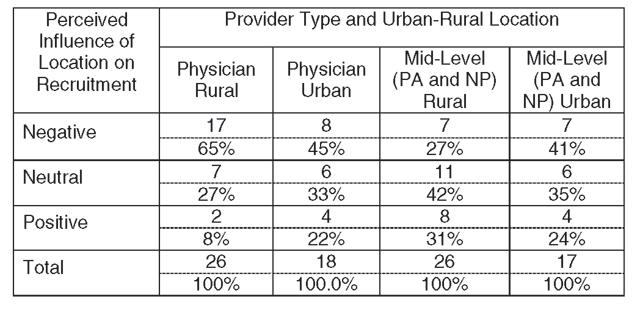 Figure 15: Provider Recruitment Experience of Health Center Systems by Provider Type and Rural-Urban Location of Health Center System, 2007 provide health care services.