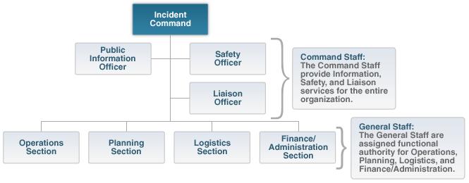 Note that if a Deputy is assigned, he or she must be fully qualified to assume the Incident Commander s position.