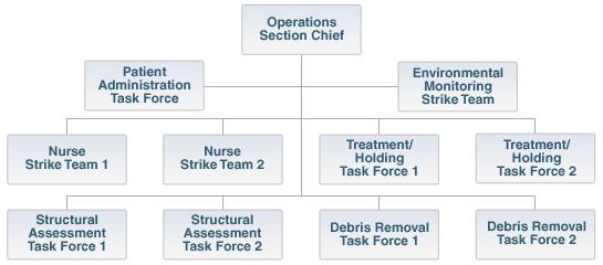 Strike Teams Consist of all similar resources with common communications operating under the direct supervision of a Leader.