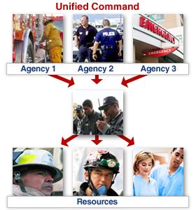 The next lesson focuses on how incidents are managed using Unified Command principles.