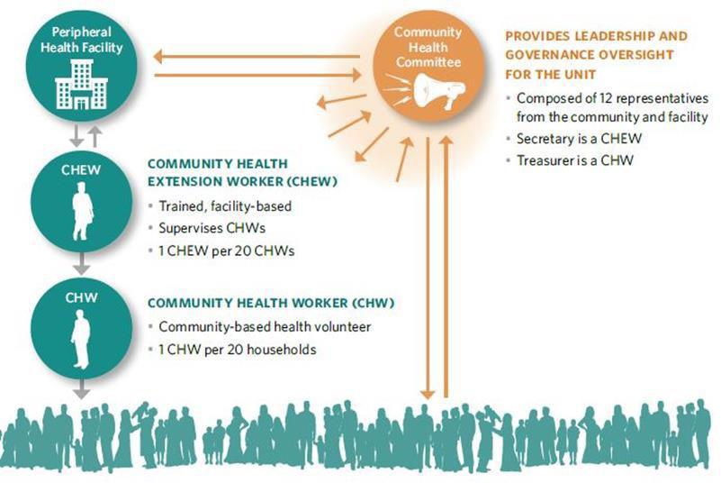 Policy context Kenya Community health strategy NHSSP introduced in 2005 Emphasis on delivering improved health services to community Key to the strategy: training local community members to deliver